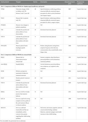 Patient-reported outcomes measure for patients with cleft palate